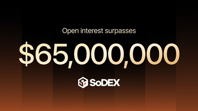 A promotional banner stating 'Open interest surpasses $65,000,000' with the SoDEX logo against a dark orange gradient background.
