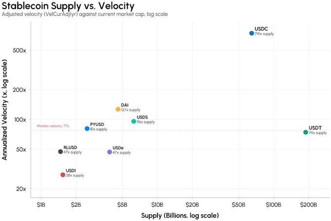 The image is a scatter plot titled "Stablecoin Supply vs. Velocity" comparing the market cap (log scale) and annualized adjusted velocity (log scale) of major stablecoins, showing USDC leading at ~741x velocity, while USDT dominates in supply at ~$200B, alongside other tokens like DAI (127x), USDS (101x), PYUSD (85x), RLUSD and USDe (~47x), and USDI (28x). The chart visually supports the post's claim that USDC moves capital roughly 10x faster than USDT despite USDT having 74x its supply, with a median velocity reference line at 77x.