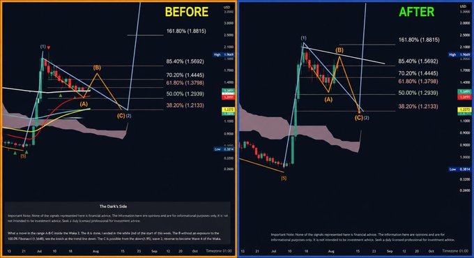 The image shows a side-by-side technical analysis comparison of XRP/USD charts labeled "BEFORE" (left) and "AFTER" (right), depicting a 5-wave Elliott Wave structure with Fibonacci retracement levels at 38.20% (1.2133), 50.00% (1.2939), 61.80% (1.3798), 70.20% (1.4445), 85.40% (1.5692), and 161.80% (1.8815), marking wave points (1), (A), (B), (C)/(2), and [5]. The "AFTER" chart illustrates the predicted Wave B reaching the $1.444 target—matching the accompanying post's discussion of XRP hitting the B Wave precisely at $1.4445 before continuing toward the projected $4.11 target, with the disclaimer "The Dark's Side" at the bottom.