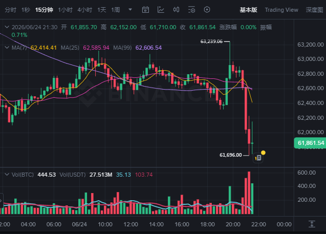 The image shows a screen displaying an analysis of stock market data, which includes time-series charts with red, green, and blue lines representing different factors affecting the stock market. The chart displays the downward trend in bitcoin prices over the past seven days, indicating a decline or potential decrease in the value of this particular cryptocurrency. Additionally, there is a warning for investors about possible losses due to the declining prices.