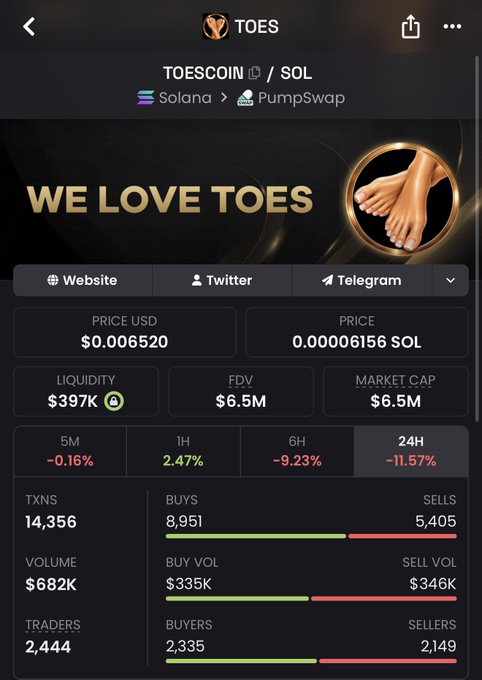A mobile crypto tracker screenshot shows TOESCOIN (TOES) on Solana/PumpSwap trading at $0.006520 with a $6.5M market cap, down 11.57% over 24H with $397K liquidity, supporting the post's call that the dip below $10M market cap is a buying opportunity.