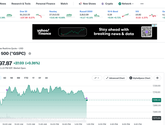 A Yahoo Finance webpage showing the S&P 500 (^GSPC) at 7,697.87 (+27.03, +0.35%), with intraday chart data and a ticker bar displaying the Dow 30, Nasdaq, Russell 2000, 10-Yr Bond, and VIX.