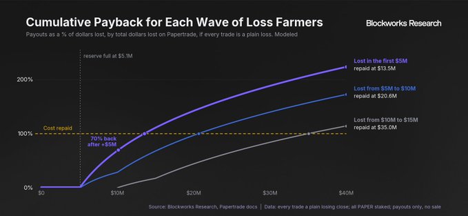 **Caption:** A Blockworks Research chart showing cumulative payback percentages for three waves of loss farmers on the Papertrade platform, with early adopters achieving 70% payback at just $5M and up to 213.5% repayment at $45M, while later waves (lost from $5M-$10M and $10M-$15M) only reach 100-150% payback even at maximum reserve.

**Connection to the post:** The chart visually reinforces the author's argument that getting in early is more valuable than optimizing for costs—by the time late-wave farmers enter, the pool of rewards is diluted and payback ratios are significantly lower, demonstrating why rushing in for pure loss farming may beat waiting for optimal strategy.