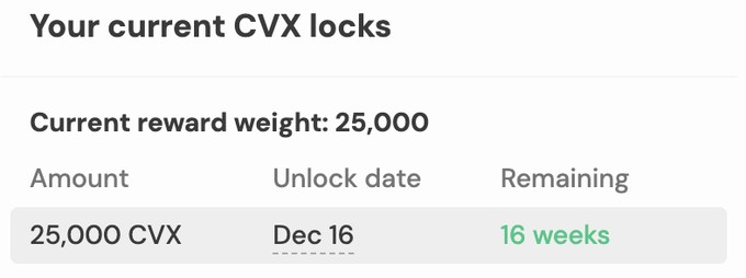 The image shows a "Your current CVX locks" dashboard displaying a 25,000 CVX stake with a current reward weight of 25,000, an unlock date of Dec 16, and 16 weeks remaining. The post expresses bullish conviction on CVX (Convex Finance) as a high risk/reward crypto investment, and the image provides concrete evidence of this commitment by showing a substantial locked CVX position tied up for 16 weeks to earn ongoing rewards—demonstrating the author's conviction aligns with their "put my money where my mouth is" statement.