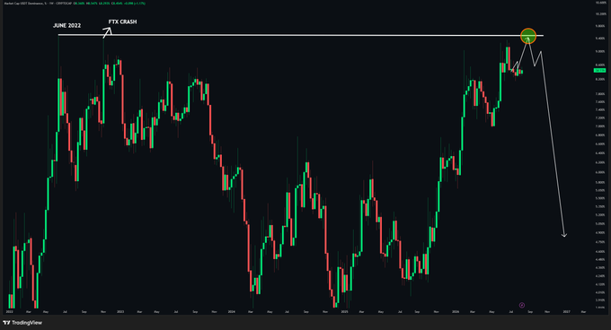 A candlestick chart of FTX CRASH with "JUNE 2022" labeled on a high marked around 9.5%, and the current USDT.D price (highlighted with a green/yellow circle) reaching that same resistance level on the right side, visually supporting the post's claim that USDT dominance is retesting the June 2022 highs.