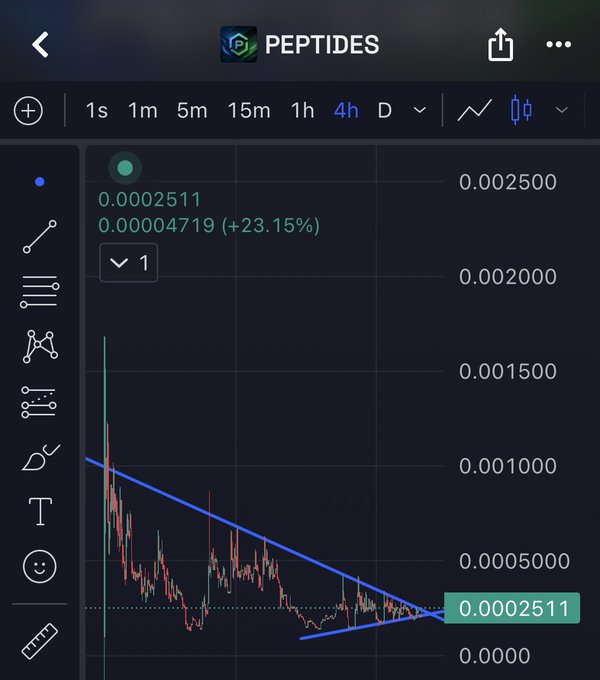A cryptocurrency trading chart screenshot showing the token 'PEPTIDES' with a current price of 0.0002511 and a +23.15% increase, displaying a descending triangle pattern with blue trendlines over a 4-hour timeframe.