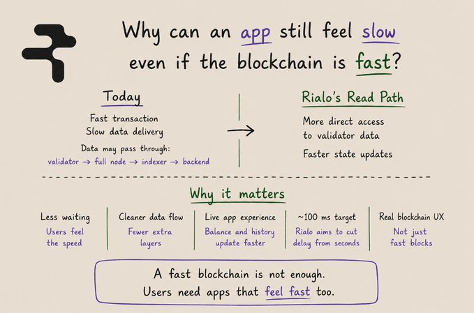 A handwritten-style infographic explaining why apps can feel slow despite fast blockchains, contrasting "Today" (transactions pass through validator → full node → indexer → backend) with "Rialo's Read Path" (more direct validator access, ~100 ms target for cutting delays from seconds). Key takeaways listed include "Less waiting," "Cleaner data flow," and "Live app experience," concluding that "A fast blockchain is not enough. Users need apps that *feel* fast too."