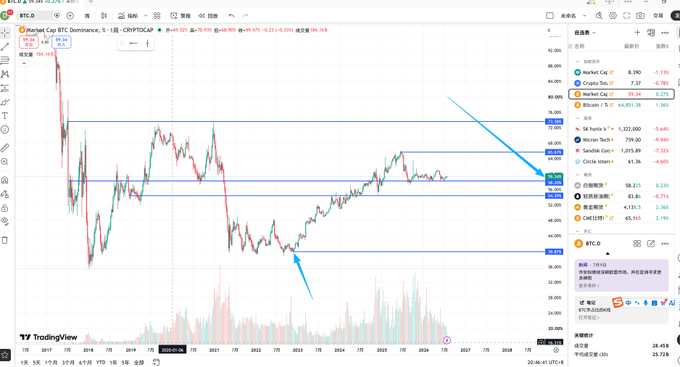 A TradingView chart shows BTC.D (Bitcoin Dominance) on a 5-day timeframe, with horizontal support levels around 56-58% and a marked low near 39% from the 2022 bear market, while a blue arrow indicates the current dominance near 59% during the 2025-2026 period. The chart visually supports the post's comparison of BTC's market share rising from 39% in the 2022 bear market to 59% in the current 2026 cycle.