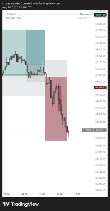 The image is a TradingView candlestick chart for BTCUSDT on a 15-minute timeframe, dated August 10, 2026, showing price declining from around $66,941 toward $64,159, with colored supply/demand zones and a short position highlighted in red.

It illustrates the bearish liquidation opportunity referenced in the post, displaying BTC's sharp drop into a demand zone—visually supporting the call to "belt" overleveraged bears.