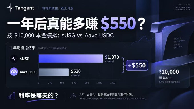 A promotional graphic from Tangent comparing 1-year simulated yields on a $10,000 principal, showing sUSG earning $1,070 versus Aave USDC earning $520—a $550 difference—with a disclaimer noting APYs can change.
