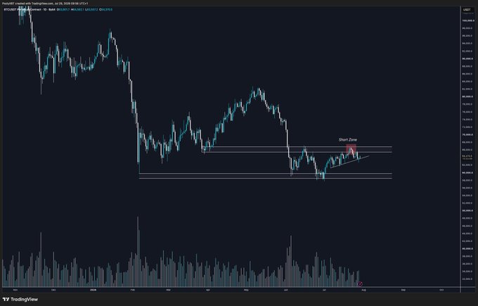 A candlestick chart of Bitcoin (BTC/USD) on TradingView displays recent price action with a highlighted "Short Zone" and a downward trend, accompanied by volume bars at the bottom. The chart supports the post's analysis of bullish momentum persisting within an overall bearish trend, with the noted FOMC volatility risk.