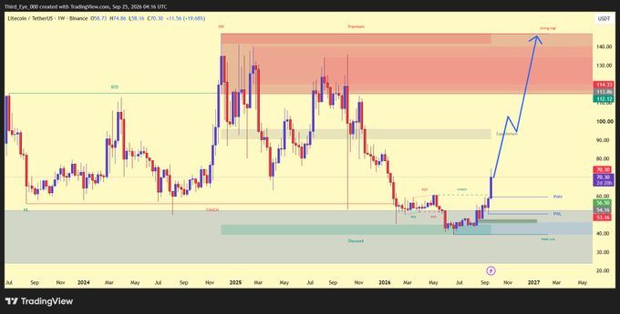 A TradingView candlestick chart for Thred_Up_W created with TradingView.com, displaying price action in USDT with annotations including 'Premium', 'SOS', 'FOMO', 'Demand', 'High risk', and 'Silver bullet', along with an upward blue arrow suggesting a price target near 140-146.