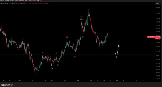 A TradingView chart of the EIGEN/USD pair on the 2-hour timeframe shows a completed five-wave impulsive move labeled (i) through (v) topped near $0.33, with the current price hovering around $0.23 (down 1.15%) and the analyst awaiting a rejection at the horizontal resistance near $0.20 to initiate short positions, consistent with the post's view of a corrective B-wave retracement in progress.
