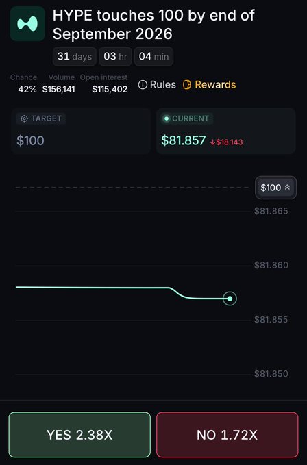 The image shows a Hyperliquid prediction market titled "HYPE touches 100 by end of September 2026," displaying a 42% chance with YES at 2.38X and NO at 1.72X odds, where HYPE is currently at $81.857 against a $100 target. The image illustrates the crypto-native prediction market feature being promoted in the post, highlighting Hyperliquid's no-KYC platform with its $1M reward pool for new users.