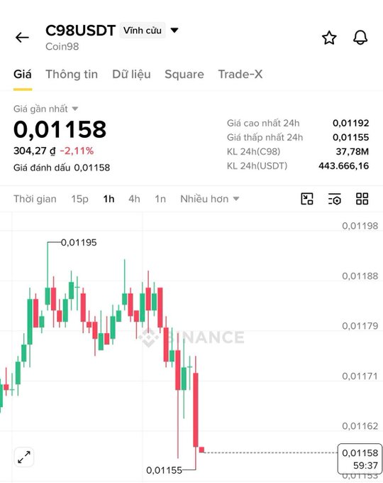 A Binance trading chart for the C98/USDT (Coin98) pair shows a sharp downward price movement, with the current price at 0.01158 USDT, down 2.11% to $304.27, after reaching a high of 0.01195 earlier in the session. The candlestick pattern visually confirms the post's observation of a slight dump in C98, dropping from its recent peak to around 0.01155.