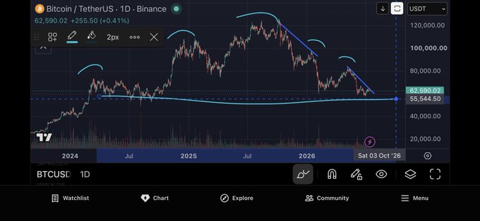 A Bitcoin/TetherUS (BTCUSDT) daily chart on Binance showing a price of 62,590.02 with technical analysis lines drawn on the chart, dated to 2024-2026.