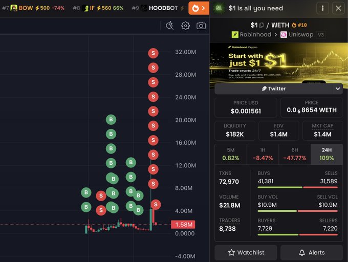 A cryptocurrency trading dashboard displays order book data for a token called "$1 is all you need" (ticker $1) with a current price of $0.001561 (0.0008654 WETH), showing a market cap of $1.4M and 24-hour volume of $21.8M. The image's apparent connection to a $15 SOL giveaway is unclear, as the interface shows no mention of a giveaway, winners, or engagement instructions—only standard trading metrics like 72,970 transactions, 8,738 traders, and liquidity of $182K.