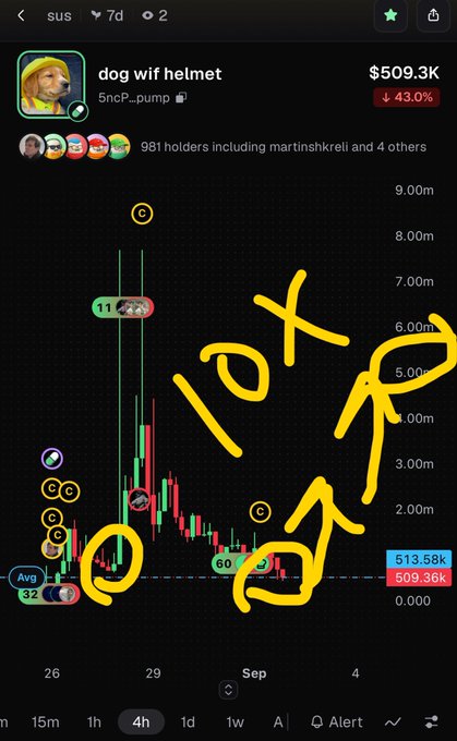A mobile trading chart for "dog wif helmet" token on pump.fun showing a price of $509.3K with a 43% decline, with handwritten yellow text "10X" and arrows pointing to potential breakout levels.
