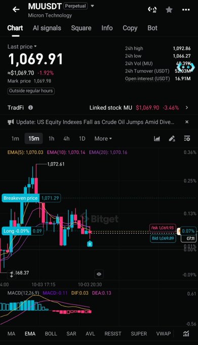 A financial chart displays data for MU/USD (Micron Technology) Perpetual, showing a last price of 1,069.91, down 1.92%, on the Bitget platform.
