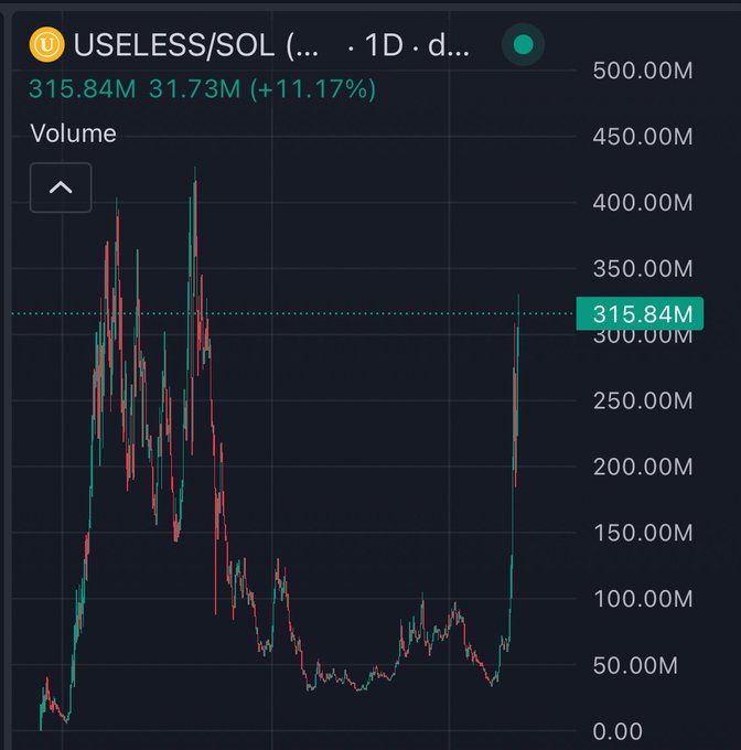 A cryptocurrency price chart showing the volume for 'USELESS/SOL', with a current value of 315.84M and an increase of 11.17%.
