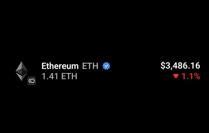 A crypto wallet interface displaying an Ethereum (ETH) balance of 1.41 ETH valued at $3,486.16, showing a 1.1% decrease indicated by a red downward arrow.