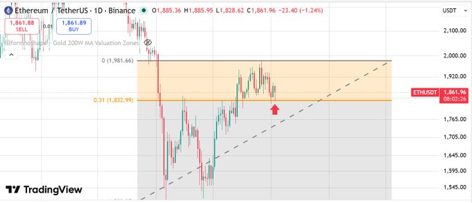 A Binance ETH/USDT daily chart shows Ethereum at $1,861.96 (down 1.24%), with price rebounding off the 0.31 Fibonacci support level at approximately $1,832.99, marked by a red upward arrow highlighting the bounce from this key support zone. The chart aligns with the post's analysis of a potential 12345 wave formation and dollar-cost averaging opportunity if the $1,830 support holds.