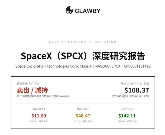 A Clawby equity research initiation report on SpaceX (NASDAQ: SPCX) assigns a Sell/Reduce rating with a 12-month price target of $60.01 (-44.6% downside) against the current price of $108.37, featuring Bear/Base/Bull scenarios at $11.89, $46.47, and $142.11 respectively. The image aligns with the accompanying post's bearish thesis, though the post warns of short-term rebound risk given the heavily crowded short interest (150M shares, 45.11% of float) and scarce borrowable shares (only 2.6-2.7M available).