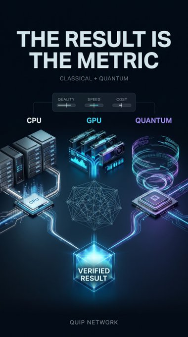 A promotional graphic for Quip Network titled "THE RESULT IS THE METRIC" showcasing CPU, GPU, and QUANTUM computing technologies with quality, speed, and cost metrics, converging into a "VERIFIED RESULT."