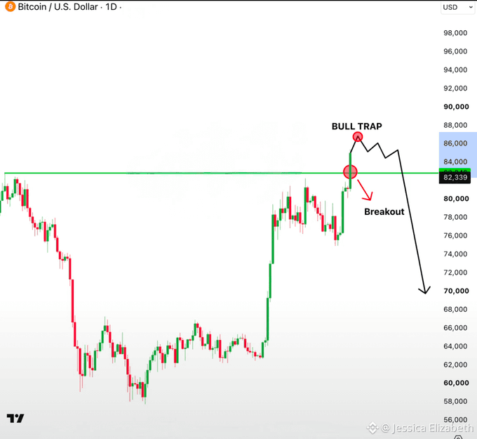 A Bitcoin/U.S. Dollar chart on TradingView illustrates a 'BULL TRAP' scenario, showing a breakout above $84,339 followed by a projected sharp price decline, annotated by Jessica Ellzeith.