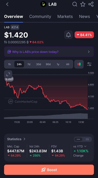 A CoinMarketCap-style cryptocurrency chart for LAB (#214) showing a price of $1.420, down 84.41% (24h), with a steeply declining red candlestick chart, market cap of $447.67M, and volume of $243.83M.