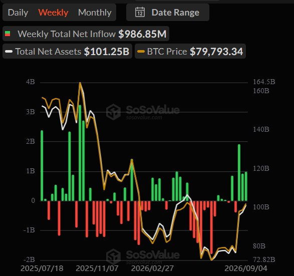 A SoSoValue chart showing weekly Bitcoin ETF data from July 2025 to September 2026, displaying Total Net Assets of $101.25B and BTC Price of $79,793.34, with green and red bars representing weekly inflows and outflows—including a recent Weekly Total Net Inflow of $986.85M—visually confirming the post's claim of three consecutive weeks of net inflows after a prolonged period of outflows.