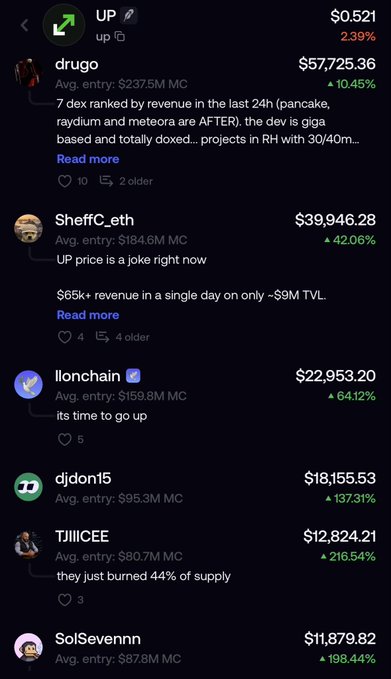 The image shows a leaderboard for a "UP" trading competition, with "drugo" leading at $57,725.36 followed by "SheffC_eth" at $39,946.28 and "llonchan" at $22,953.20, all showing significant percentage gains. This visualizes the post's point about $UP's positive trader distribution—rather than a few huge winners, there are numerous smaller participants earning substantial returns (like "SolSevenn" at 198.44% and "dijdon15" at 137.31%), suggesting less concentrated profit pressure compared to coins like PONS.