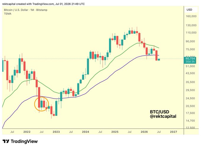 A TradingView BTC/USD monthly chart from rektcapital shows Bitcoin at $60,754, with the green TEMA line crossing above the purple TEMA line—highlighted by an orange circle near mid-2022—signaling a "Red June confirmed, Green July under way" bullish reversal pattern for Bitcoin.