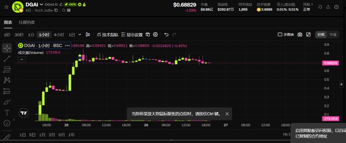 A screenshot of a cryptocurrency trading chart showing DGAI token (Dgrid AI) performance, with the price at $0.68829, displaying a 1-hour candlestick chart that shows a significant spike from around $0.1 to nearly $0.7 before consolidating, supporting the post's claim of approximately 700% peak gains.