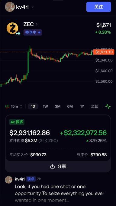 A screenshot of a trading app showing a 4x long position on ZEC (Zcash) with a principal of $5.3M, an average entry price of $930.73, and a current floating profit of $2,322,972.56 (+379.26%) at a price of $1,671. The caption connects to the post by highlighting the trader's @kv4rl leveraged ZEC long position and massive unrealized gains.