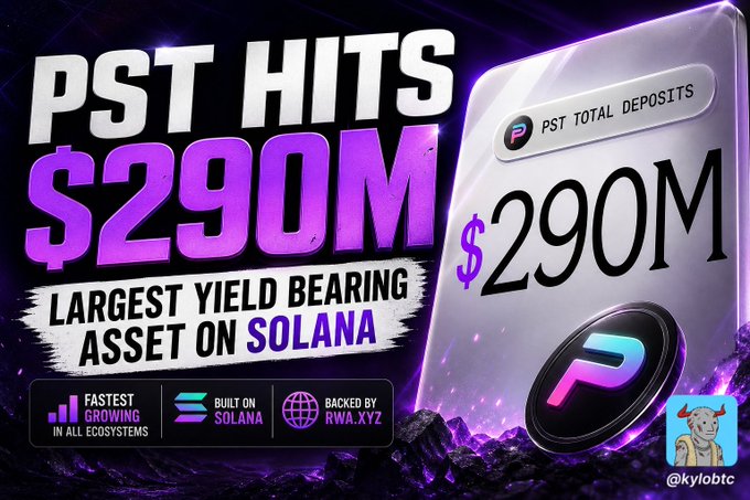 A promotional graphic for PST cryptocurrency announces 'PST HITS $290M' as the 'LARGEST YIELD BEARING ASSET ON SOLANA,' highlighting it as the fastest growing in all ecosystems, built on Solana, and backed by RWA.XYZ, with handle @kylobtc.