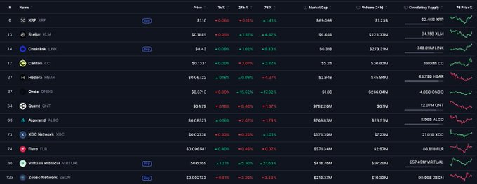 A cryptocurrency market data table displays twelve tokens—XRP, Stellar (XLM), Chainlink (LINK), Canton (CC), Hedera (HBAR), Ondo (ONDO), Quant (QNT), Algorand (ALGO), XDC Network (XDC), Flare (FLR), Virtuals Protocol (VIRTUAL), and Zebec Network (ZBCN)—alongside their prices, 24-hour percentage changes, market caps, 24-hour volumes, circulating supply, and 7-day price charts, directly matching the tickers referenced in the post about summing their market caps.