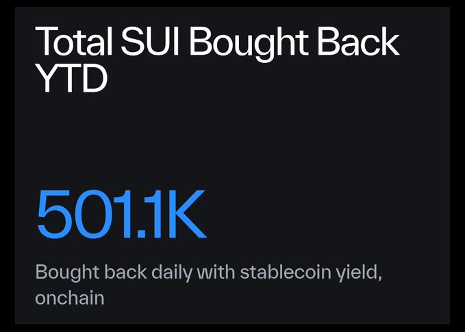 The image displays a stat graphic titled "Total SUI Bought Back YTD," showing the figure **501.1K** in large blue text, noting that tokens are "Bought back daily with stablecoin yield, onchain." This directly illustrates the post's claim that the Sui Foundation has now bought back over 500,000 $SUI tokens, with the graphic providing on-chain verification of the year-to-date total.