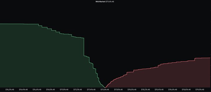 A cryptocurrency market cap visualization showing the Mid Market value at $77,676.48, with a green filled area descending on the left and a red filled area ascending on the right.