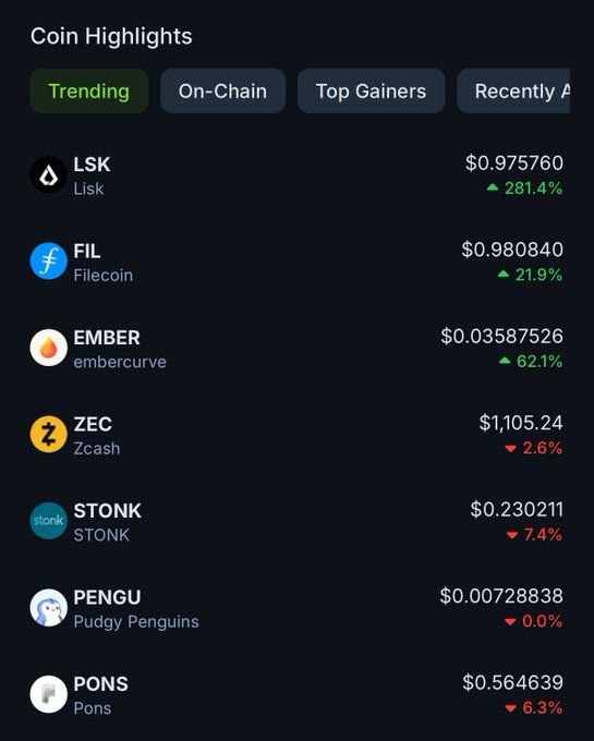 A "Coin Highlights" section of a crypto tracking app showing the "Trending" tab, featuring LSK (up 281.4%), FIL/Filecoin at $0.980840 (up 21.9%), EMBER (up 62.1%), and several other tokens with mixed performance including ZEC, STONK, PENGU, and PONS. The image supports the post by confirming Filecoin's prominent position on the trending list with the noted 21.9% gain.