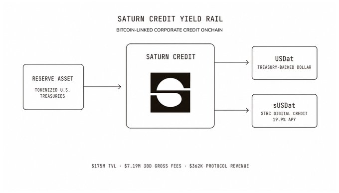 A diagram titled "SATURN CREDIT YIELD RAIL" showing how tokenized U.S. Treasuries flow into Saturn Credit, which then branches into two products: USDat (Treasury-backed Dollar) and sUSDat (STRC Digital Credit at 19.9% APY), with metrics noting $175M TVL, $7.19M in 30D gross fees, and $362K protocol revenue.