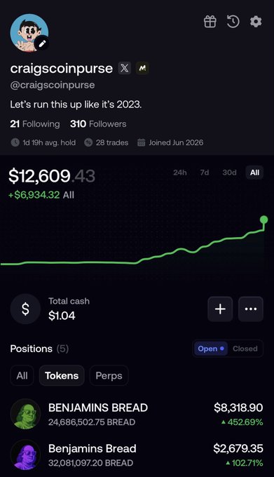 A trading profile for 'craigscoinpurse' (@cigscoinpurse) showing a portfolio value of $12,609.43 with a +$6,934.32 all-time gain, featuring positions in 'Benjamins Bread' with gains of 452.69% and 102.71%.