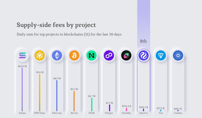 The image shows a chart that displays the daily supply side fees for several different blockchain networks over the past 30 days. The chart focuses on the top 10 networks in terms of Supply-side fees (in Bitcoin), with the data from @injective being one of the providers. It is clear that @injective has been ranked among the best, as they have consistently earned high fees for their services. This information could be useful to investors and traders who want to make informed decisions about where to invest in or use blockchain networks.