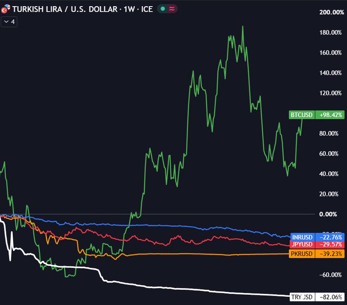 A 5-year weekly performance chart on TradingView showing BTCUSD gaining +98.42% against fiat currencies losing value: INRUSD (-22.76%), JPYUSD (-29.57%), PKRUSD (-39.23%), and TRYUSD (-82.06%), visually supporting the post's claim that fiat currencies like the Turkish lira (-82.06%) are rapidly depreciating while Bitcoin significantly appreciates.