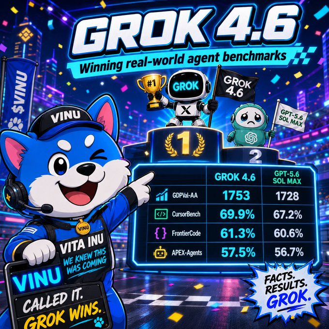 A promotional graphic titled 'GROK 4.6: Winning real-world agent benchmarks' showing a podium with the Grok robot holding a #1 trophy and flag, next to a defeated GPT-5.6 SOL MAX figure; a comparison table lists scores for GDPVal-AA (1753 vs 1728), CursorBench (69.9% vs 67.2%), FrontierCode (61.3% vs 60.6%), and APEX-Agents (57.5% vs 56.7%), with a 'VITA INU' mascot declaring 'CALLED IT. GROK WINS.' and 'FACTS. RESULTS. GROK.'