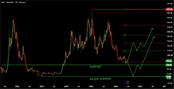 A weekly SOL/USDT chart on Binance displays Solana's price action from 2022-2027, highlighting key Fibonacci retracement levels (0.236, 0.382, 0.5, 0.618) between 120-240, with strong support zones marked at 56.38, 74.26, and a major support at 8.00. Green arrows project potential bullish rotations upward from the support base, illustrating the chartist's thesis of either a basing pattern or a test of lower support before a significant move higher.
