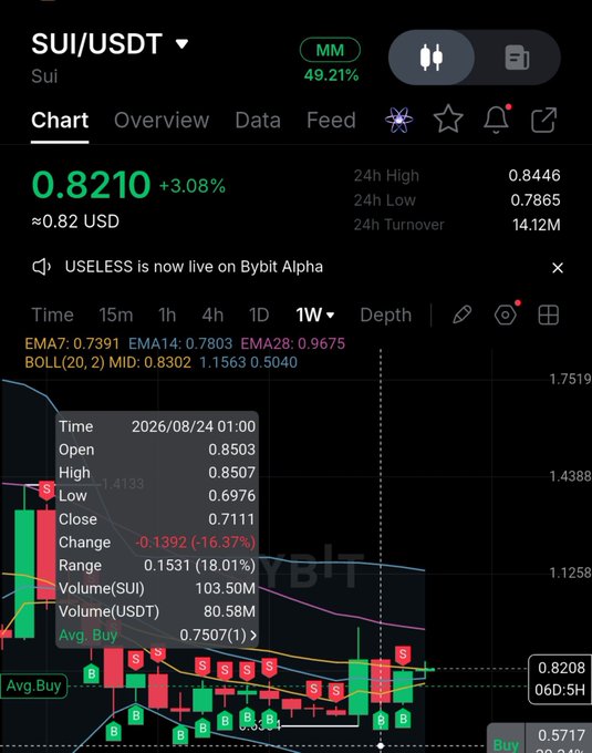 A cryptocurrency trading chart for SUI/USDT on Bybit showing a price of 0.8210 (+3.08%), with a popup displaying data from 2026/08/24, including an open of 0.8503 and high of 0.8507.