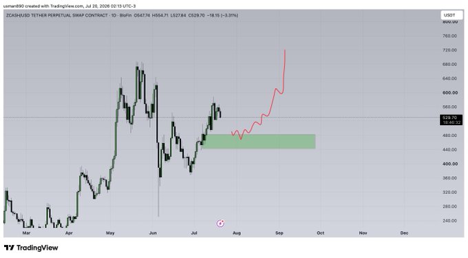 A TradingView daily chart of ZCASH/USDT perpetual swap (ZECUSDT) on Binance shows price at $529.70, with a green highlighted demand zone around $470-520 indicating the area being watched for a potential bounce, consistent with the post's outlook for a bounce in that zone.
