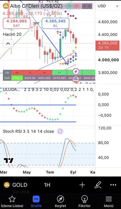 A TradingView mobile app screenshot displaying a gold/USD price chart with candlesticks, technical indicators (ULUDA, Stoch RSI), and Turkish-language menu options at the bottom including 'Grafik', 'Keşfet', and 'Fikirler'.