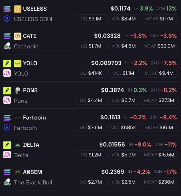 A cryptocurrency price tracker displays tokens including USELESS ($0.1174), CATE ($0.03328), YOLO ($0.009703), PONS ($0.3874), Fartcoin ($0.1613), DELTA ($0.01556), and ANSEM ($0.2369) along with their liquidity, volume, and market cap data.